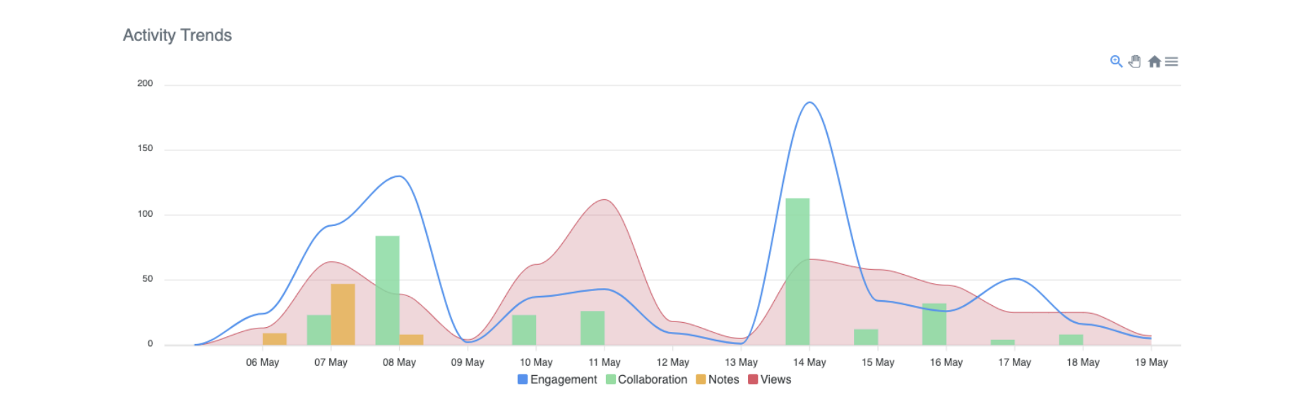 Activity Trends graph